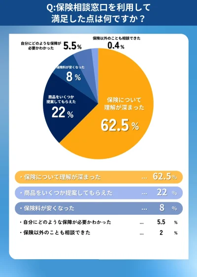 保険相談窓口を利用して満足した点は何ですか?