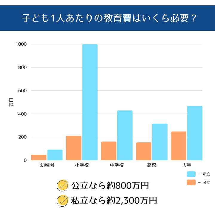 子供の教育資金
