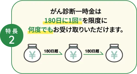 女がん診断一時金は180日に1回を限度に何度でもお受け取りいただけます。