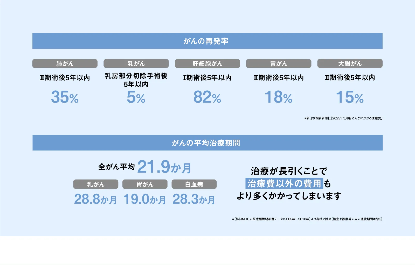 がんの再発率　がんの平均治療期間