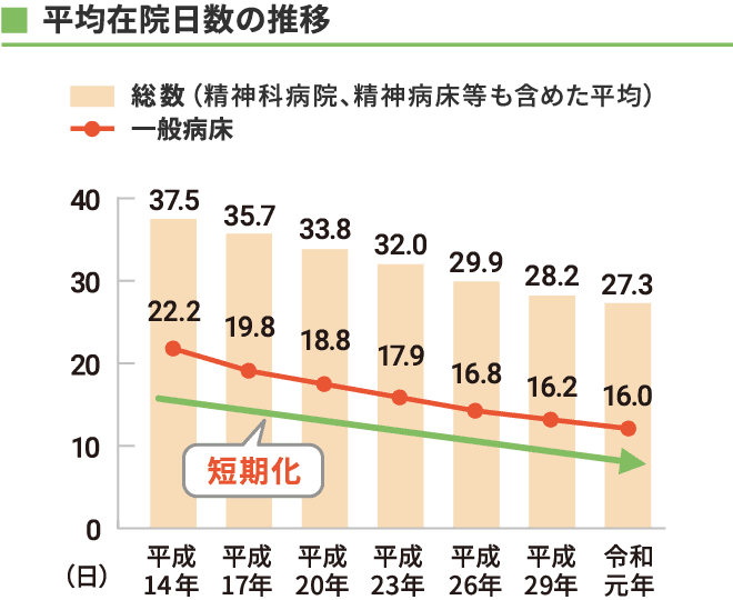 平均在院日数の推移