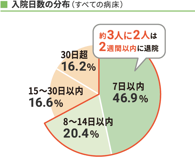 入院日数の分布（すべての病床）