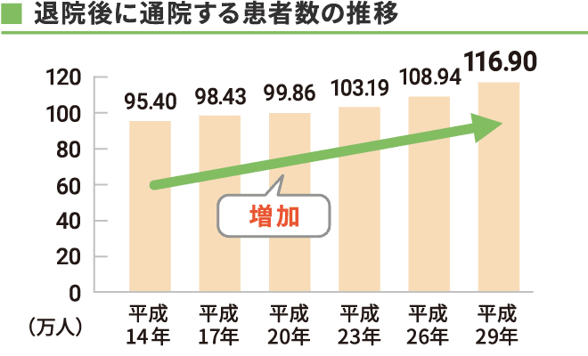 退院後に通院する患者数の推移