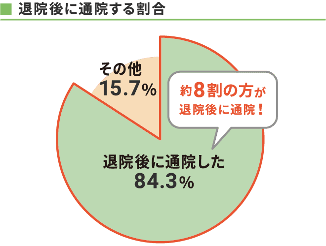 退院後に通院する割合