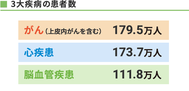 3大疾病の患者数
