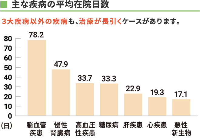 主な疾病の平均在院日数