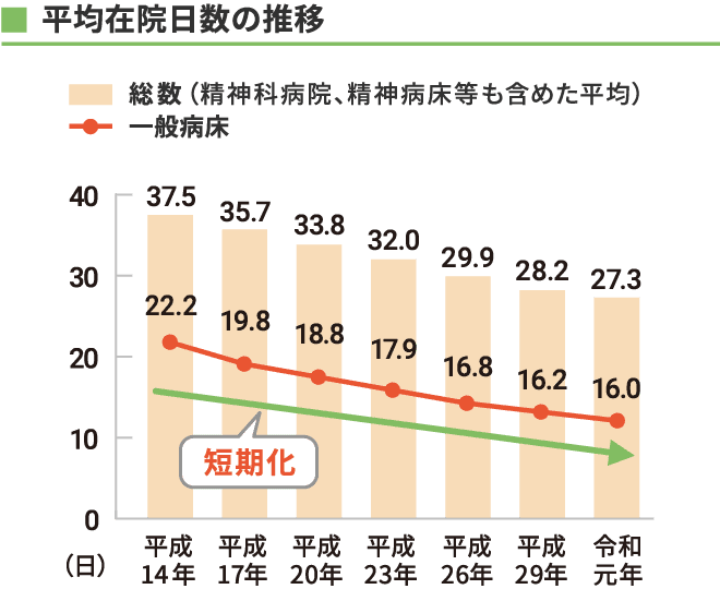 平均在院日数の推移