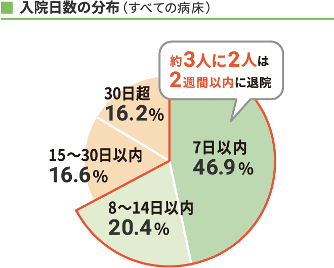 入院日数の分布（すべての病床）