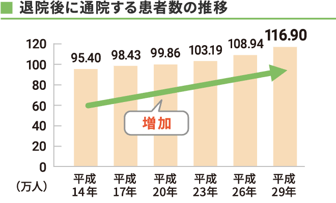 退院後に通院する患者数の推移