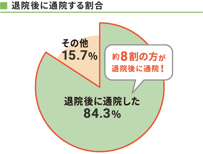 退院後に通院する割合