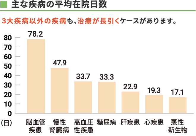 主な疾病の平均在院日数