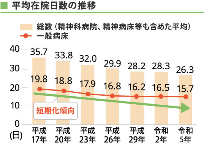 平均在院日数の推移
