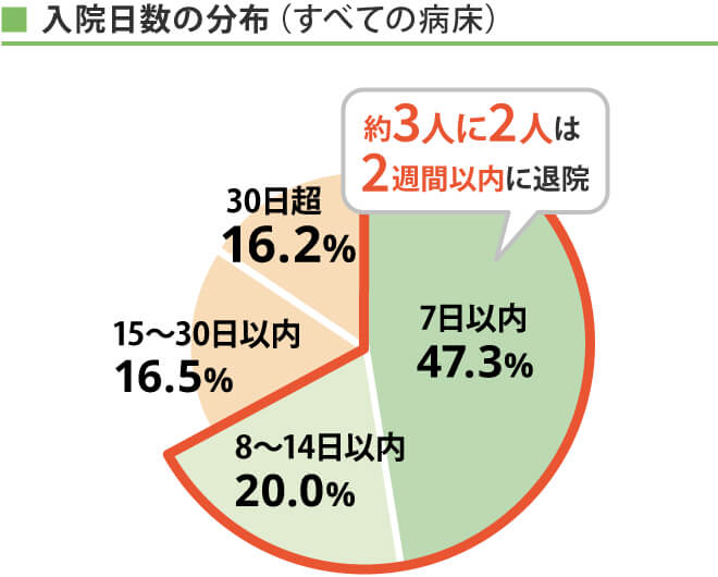 入院日数の分布（すべての病床）