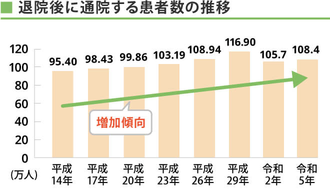 退院後に通院する患者数の推移