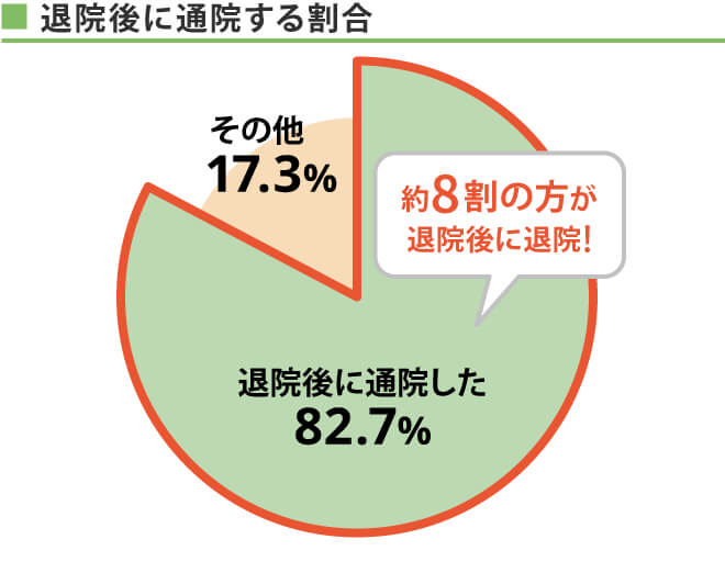 退院後に通院する割合