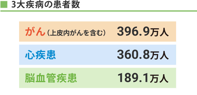 3大疾病の患者数