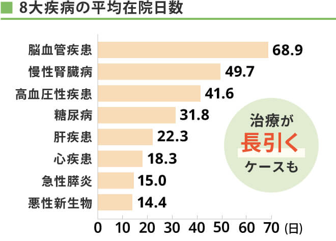 主な疾病の平均在院日数