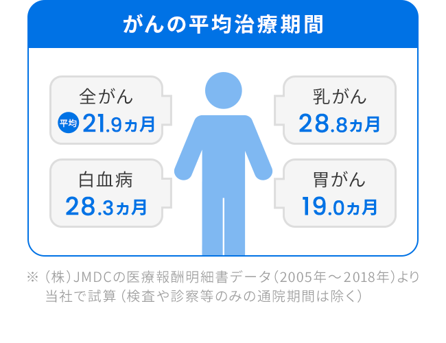 がんの平均治療期間※【全がん：平均21.9カ月】【白血病：28.3カ月】【乳がん：28.8カ月】【胃がん：19.0カ月】※（株）JMDCの医療報酬明細書データ（2005年～2018年）より当社で試算（検査や診察等のみの通院期間は除く）