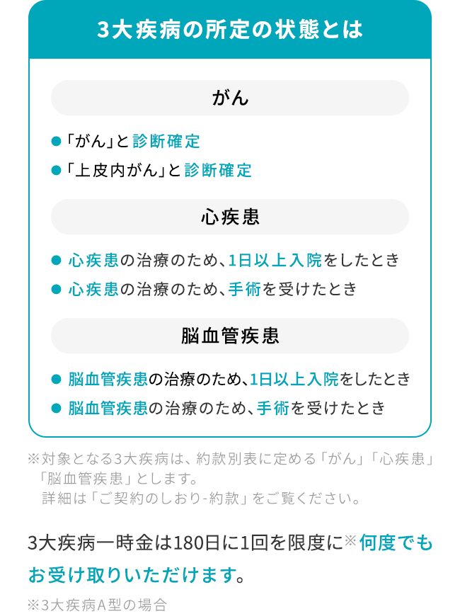 3大疾病の所定の状態とは 3大疾病一時金は180日に1回を限度に※何度でもお受け取りいただけます。※3大疾病A型の場合