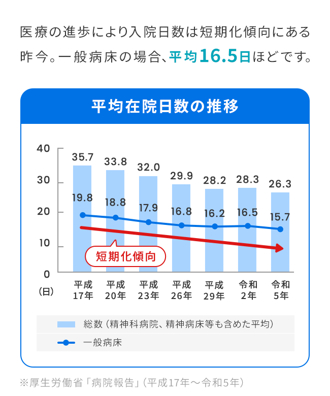 医療の進歩により入院日数は短期化傾向にある昨今。一般病床の場合、平均16.5日ほどです。しかし、入院費用は高額になることもあります。平均19.8万円。約6割の方は入院自己負担費用が10万円以上！