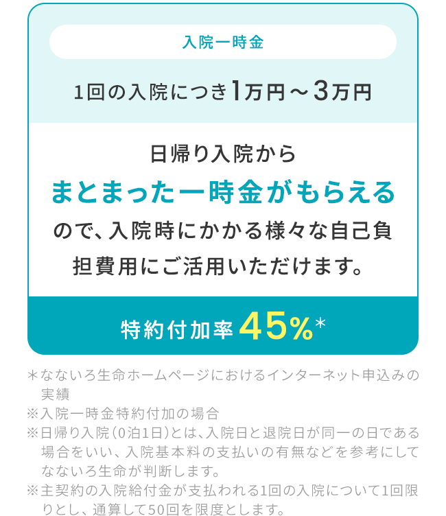 【入院一時金：1回の入院につき1万円〜3万円】日帰り入院からまとまった一時金がもらえるので、入院時にかかる様々な自己負担費用にご活用いただけます。【特約付加率45%】