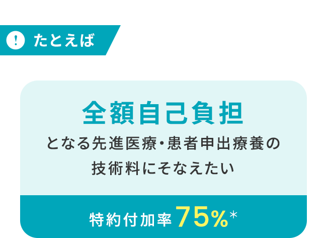 たとえば全額自己負担となる先進医療・患者申出療養の技術料にそなえたい【特約付加率75%】