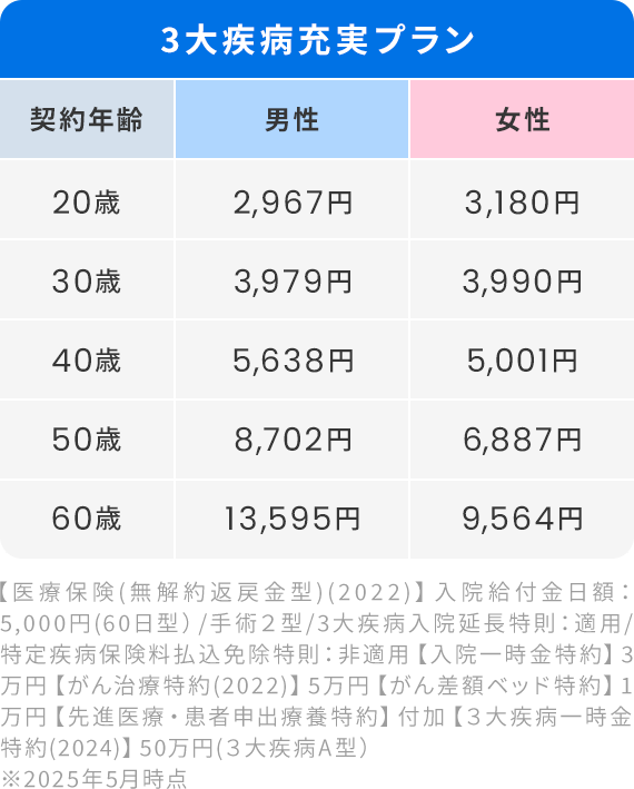 3大疾病充実プラン