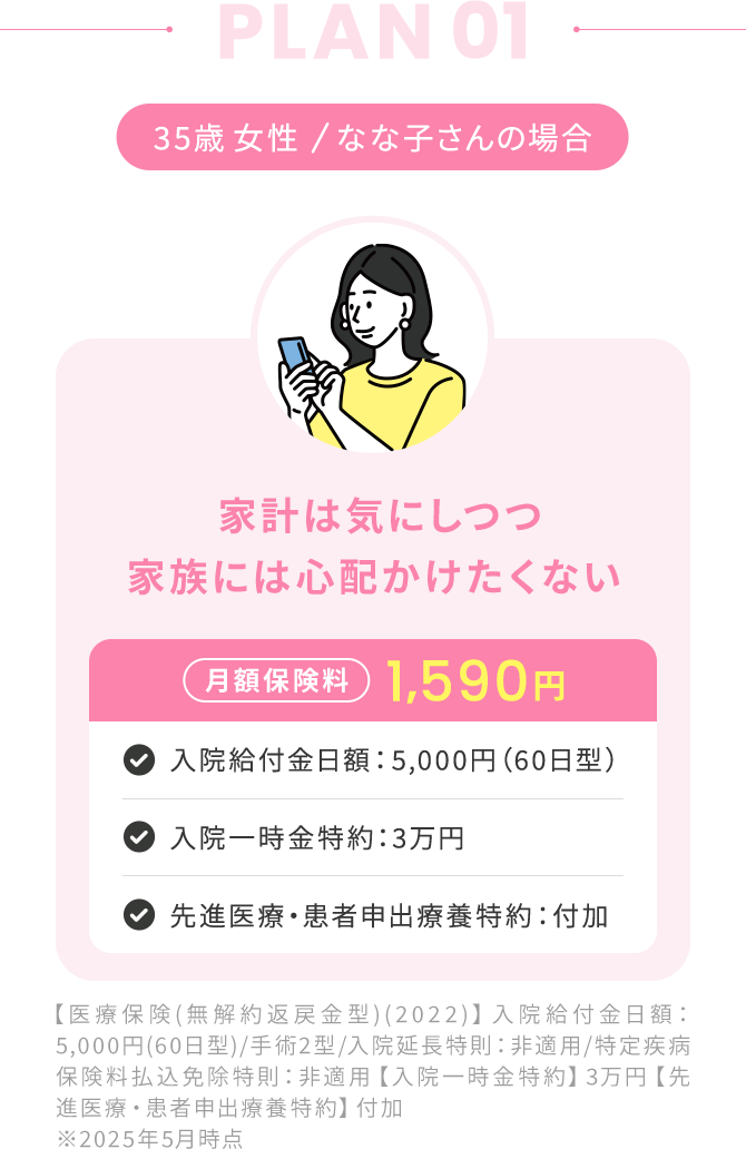 PLAN01：35歳 女性／なな子さんの場合【家計は気にしつつ家族には心配かけたくない 】月額保険料：1,590円「入院給付金日額：5,000円（60日型）」「入院一時金特約：3万円」「先進医療・患者申出療養特約：付加」