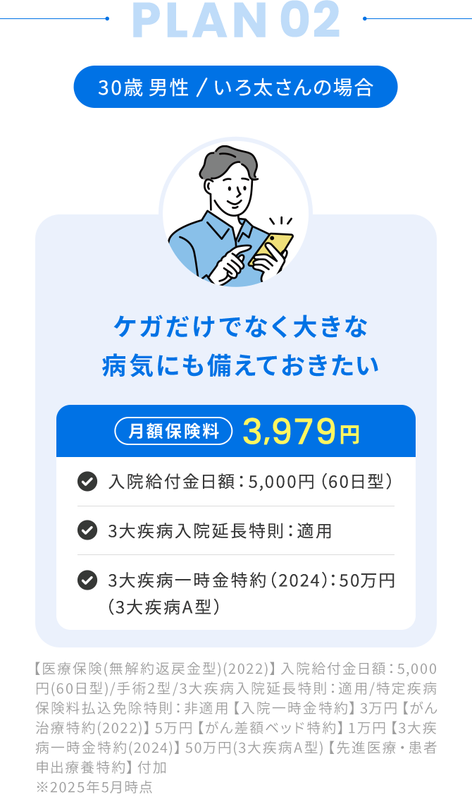 PLAN02：30歳 男性／いろ太さんの場合【ケガだけでなく大きな病気にも備えておきたい】月額保険料：3,979円「入院給付金日額：5,000円（60日型）」「3大疾病入院延長特則：適用」「3大疾病一時金特約（2024）：50万円（3大疾病A型）」