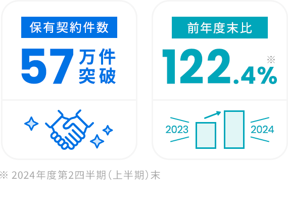 【保有契約件数57万件突破】【前年度末比122.4%】※ 2024年度第2四半期（上半期）末