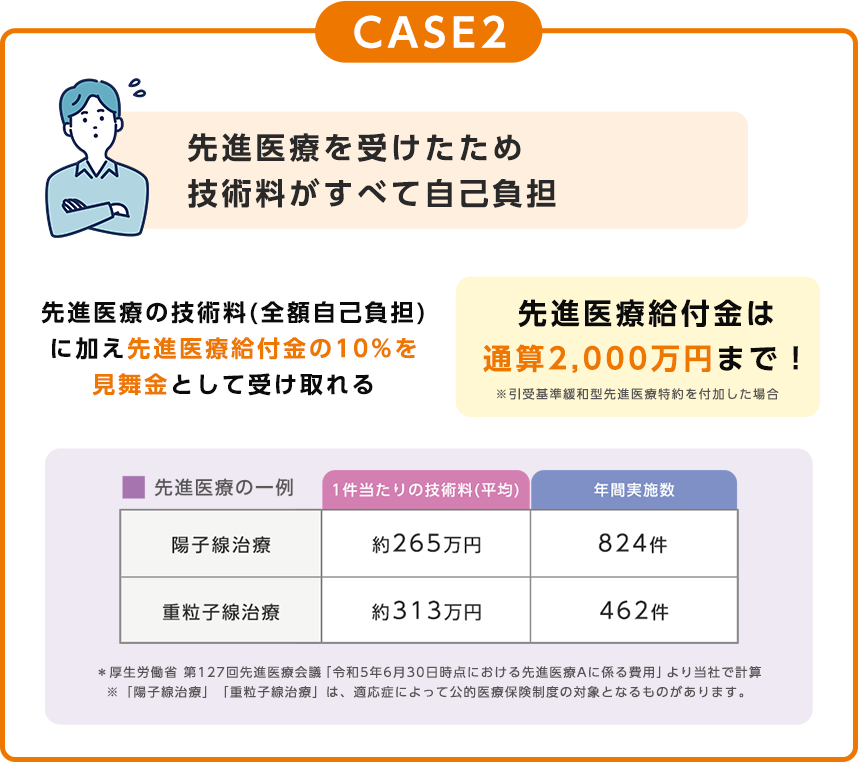case2 先進医療を受けたため技術料がすべて自己負担。先進医療の技術料(全額自己負担)に加え先進医療給付金の10%を見舞金として受け取れる！先進医療給付金は通算2,000万円まで！