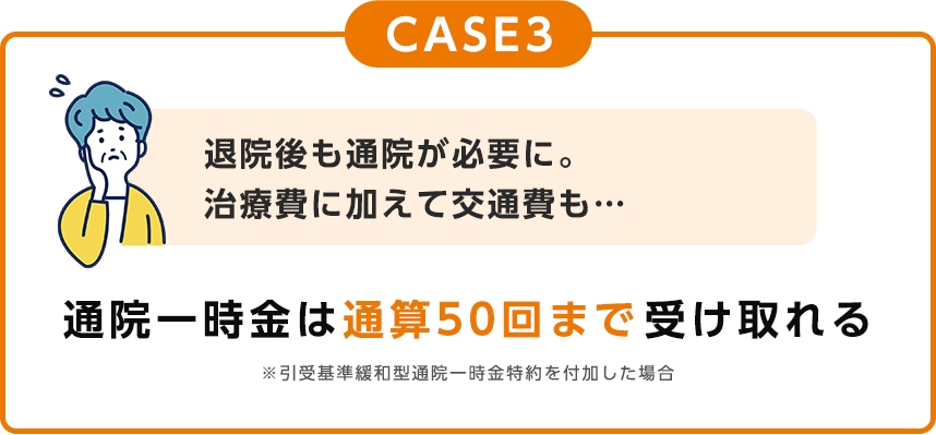 case3 退院後も通院が必要に。治療費に加えて交通費も…。通院一時金は通算50回まで受け取れる！