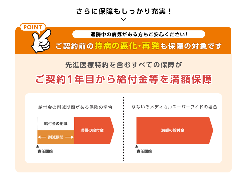 さらに保障もしっかり充実！ 先進医療給付金を含むすべての保障がご契約1年目から給付金等を満額保障