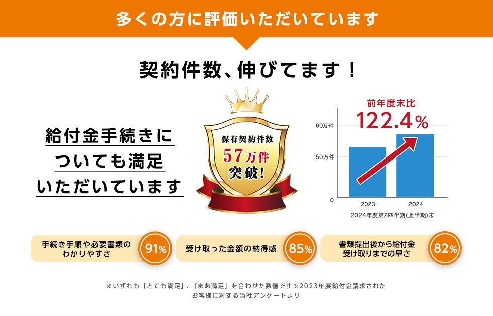 多くの方に評価いただいています！ 契約件数、伸びてます！給付金手続きについても満足いただいています！