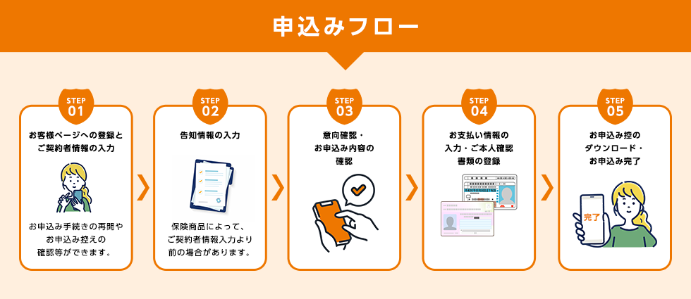 申込みフロー
