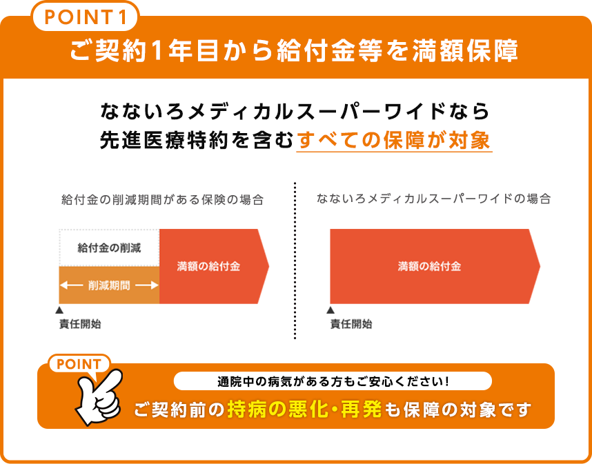 point1 ご契約1年目から給付金等を満額保障 なないろメディカルスーパーワイドなら先進医療特約を含むすべての保障が対象 通院中の病気がある方もご安心ください！ ご契約前の持病の悪化・再発も保障の対象です