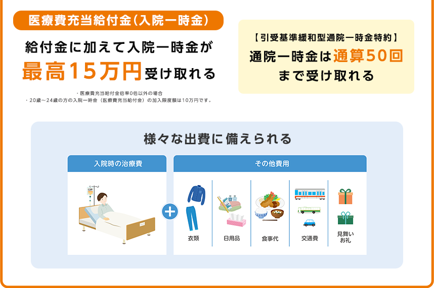 point2 医療費充当給付金（入院一時金） 給付金に加えて入院一時金が最高15万円受け取れる 【引受基準緩和型通院一時金特約】通院一時金は通算50回まで受け取れる