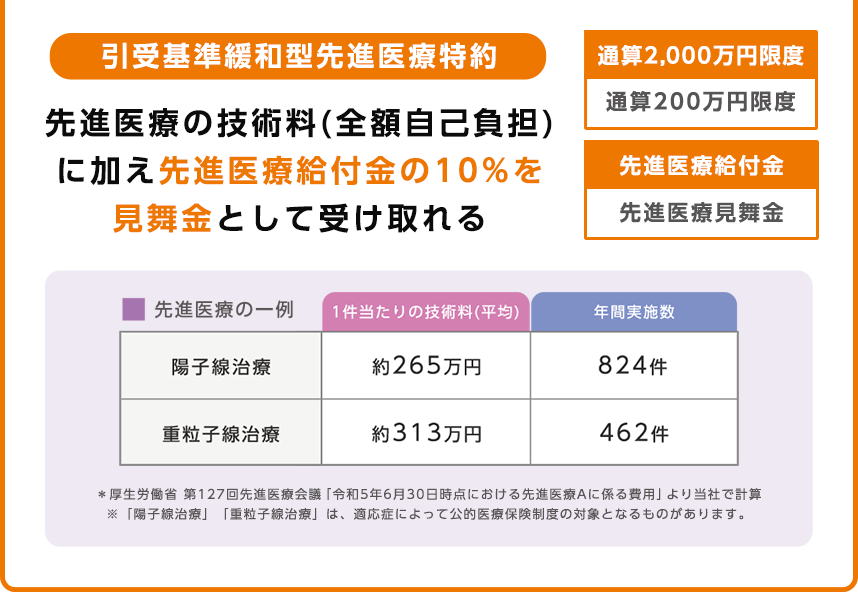 point3 引受基準緩和型先進医療特約 先進医療の技術料（全額自己負担）に加え先進医療給付金の10%を見舞金として受け取れる 先進医療給付金 通算2,000万円限度 先進医療見舞金 通算200万円限度