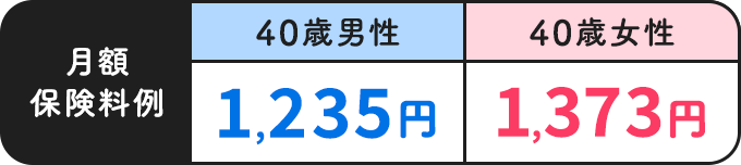 月額保険料例【40歳男性：1,235円】【40歳女性：1,373円】