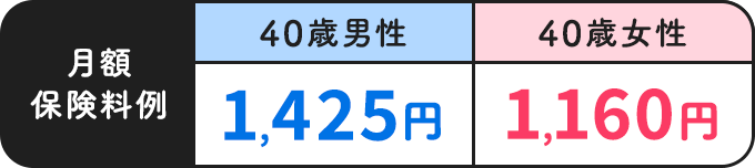 月額保険料例【40歳男性：1,425円】【40歳女性：1,160円】