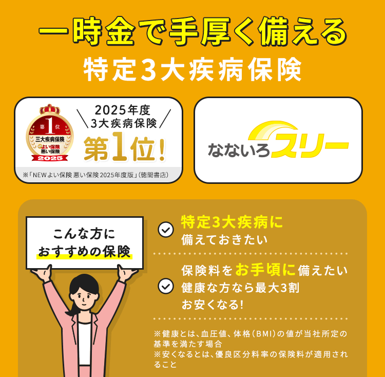 一時金で手厚く備える特定3大疾病保険【2025年度3大疾病保険第1位！】【なないろスリー】こんな方におすすめの保険「特定3大疾病に備えておきたい」「保険料をお手頃に備えたい健康な方なら最大3割お安くなる※！」※健康とは、血圧値、体格（BMI）の値が当社所定の基準を満たす場合 ※安くなるとは、優良区分料率の保険料が適用されること