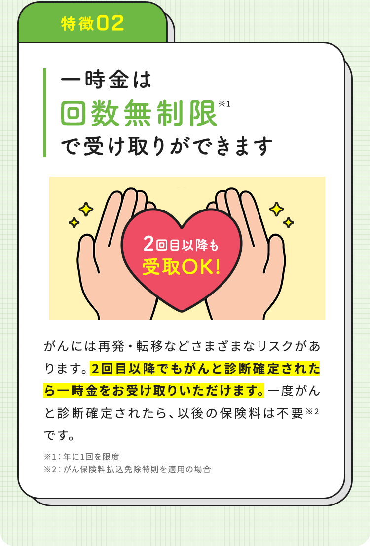 【特徴02：一時金は回数無制限※1で受け取りができます】がんには再発・転移などさまざまなリスクがあります。2回目以降でもがんと診断確定されたら一時金をお受け取りいただけます。一度がんと診断確定されたら、以後の保険料は不要※2です。※1：1年に1回を限度※2：がん保険料払込免除特則を適用の場合