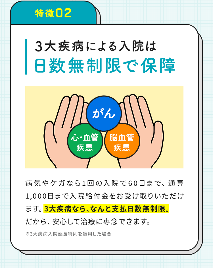 【特徴02：3大疾病による入院は日数無制限で保障】病気やケガなら1回の入院で60日まで、通算1,000日まで入院給付金をお受け取りいただけます。3大疾病なら、なんと支払日数無制限。だから、安心して治療に専念できます。※3大疾病入院延長特則を適用した場合
