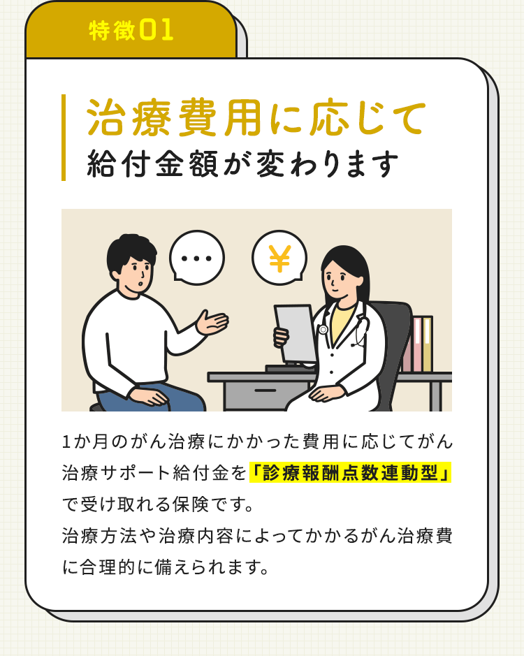 【特徴01：治療費用に応じて給付金額が変わります】1か月のがん治療にかかった費用に応じてがん治療サポート給付金を「診療報酬点数連動型」で受け取れる保険です。治療方法や治療内容によってかかるがん治療費に合理的に備えられます。