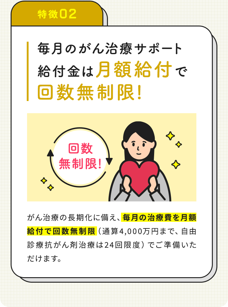 【特徴02：毎月のがん治療サポート給付金は月額給付で回数無制限!】がん治療の長期化に備え、毎月の治療費を月額給付で回数無制限（通算4,000万円まで、自由診療抗がん剤治療は24回限度）でご準備いただけます。