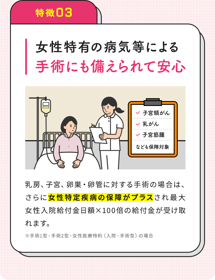【特徴03：女性特有の病気等による手術にも備えられて安心】「子宮頸がん、乳がん、子宮筋腫なども保障対象」乳房、子宮、卵巣・卵管に対する手術の場合は、さらに女性特定疾病の保障がプラスされ最大女性入院給付金日額×100倍の給付金が受け取れます。※手術1型・手術2型・女性医療特約（入院・手術型）の場合