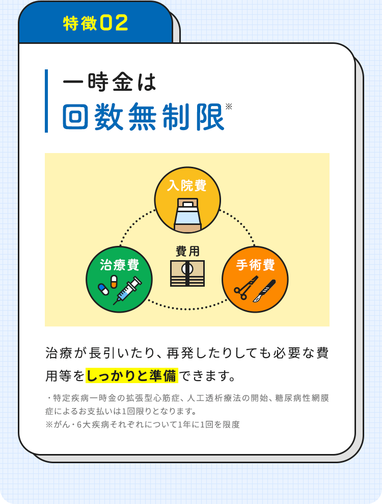 【特徴02：一時金は回数無制限※】治療が長引いたり、再発したりしても必要な費用等をしっかりと準備できます。・特定疾病一時金の拡張型心筋症、人工透析療法の開始、糖尿病性網膜症によるお支払いは1回限りとなります。※がん・6大疾病それぞれについて1年に1回を限度