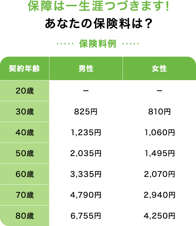 保障は一生涯つづきます！あなたの保険料は？保険料例