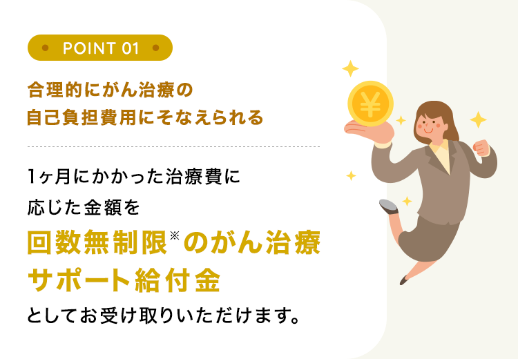 【POINT01：合理的にがん治療の自己負担費用にそなえられる】1ヶ月にかかった治療費に応じた金額を回数無制限※のがん治療サポート給付金としてお受け取りいただけます。