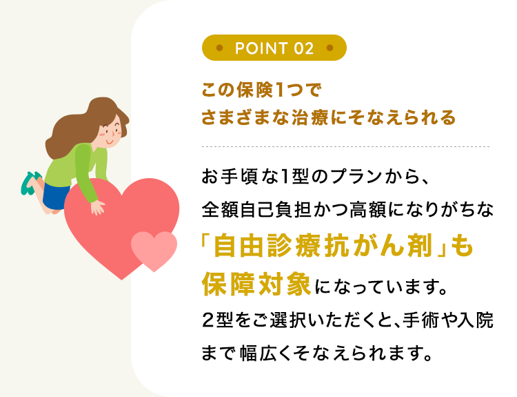 【POINT02：この保険1つでさまざまな治療にそなえられる】お手頃な1型のプランから、全額自己負担かつ高額になりがちな「自由診療抗がん剤」も保障対象になっています。2型をご選択いただくと、手術や入院まで幅広くそなえられます。